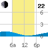 Bayou Rigaud tide chart for Friday, November 22, 2024