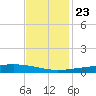 Bayou Rigaud tide chart for Saturday, November 23, 2024