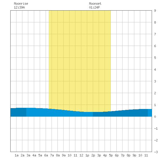Bayou Rigaud tide chart for Sunday, November 24, 2024