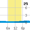 Bayou Rigaud tide chart for Monday, November 25, 2024