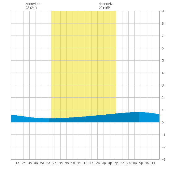 Bayou Rigaud tide chart for Tuesday, November 26, 2024