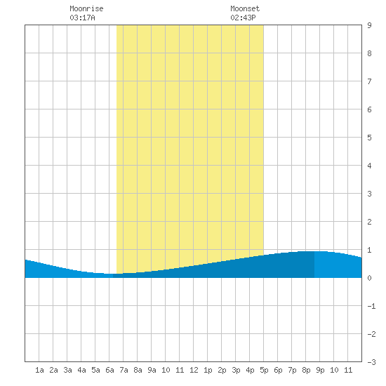 Bayou Rigaud tide chart for Wednesday, November 27, 2024