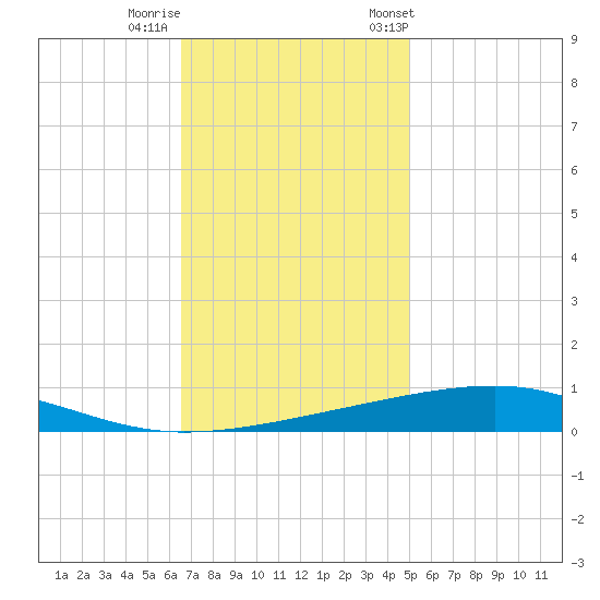 Bayou Rigaud tide chart for Thursday, November 28, 2024