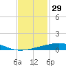 Bayou Rigaud tide chart for Friday, November 29, 2024