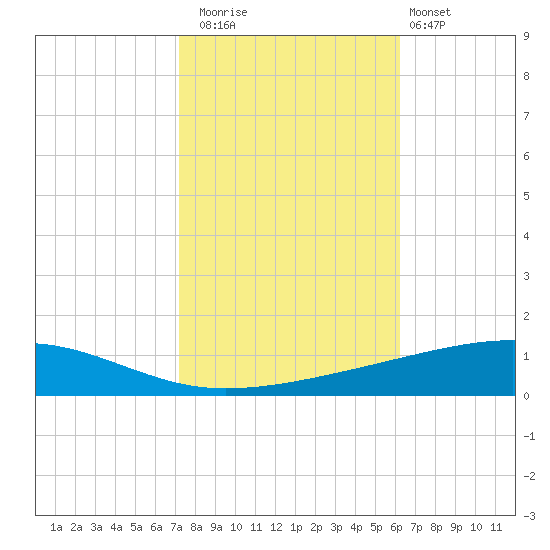 Bayou Rigaud tide chart for Saturday, November 2, 2024