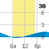 Bayou Rigaud tide chart for Saturday, November 30, 2024