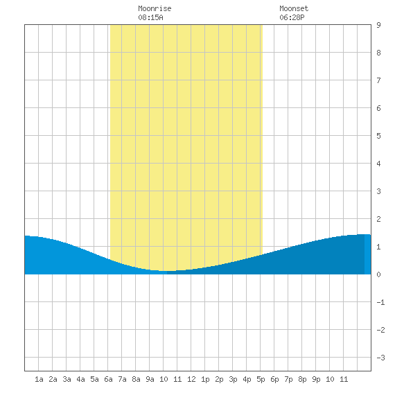 Bayou Rigaud tide chart for Sunday, November 3, 2024