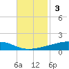 Bayou Rigaud tide chart for Sunday, November 3, 2024