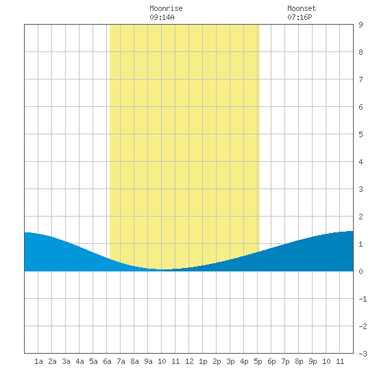 Bayou Rigaud tide chart for Monday, November 4, 2024