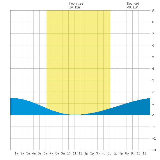Bayou Rigaud tide chart for Tuesday, November 5, 2024