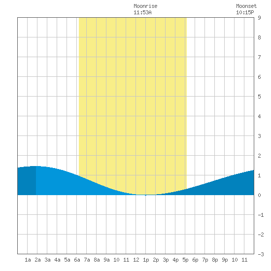 Bayou Rigaud tide chart for Thursday, November 7, 2024