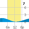 Bayou Rigaud tide chart for Thursday, November 7, 2024