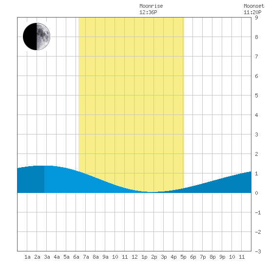 Bayou Rigaud tide chart for Friday, November 8, 2024