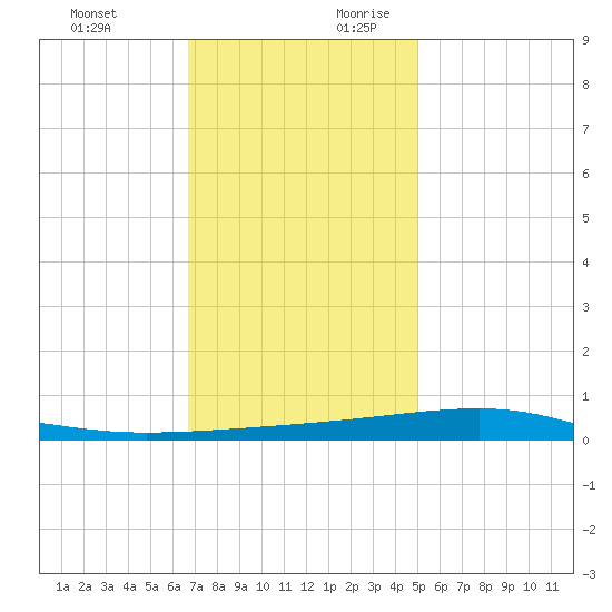 Bayou Rigaud tide chart for Tuesday, December 10, 2024