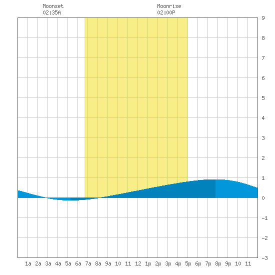 Bayou Rigaud tide chart for Wednesday, December 11, 2024