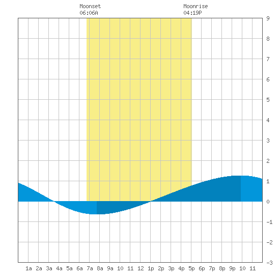 Bayou Rigaud tide chart for Saturday, December 14, 2024