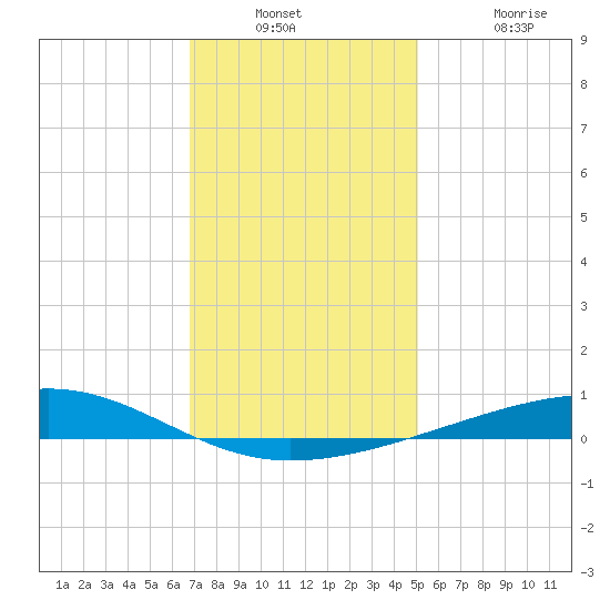 Bayou Rigaud tide chart for Wednesday, December 18, 2024