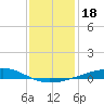Bayou Rigaud tide chart for Wednesday, December 18, 2024