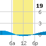 Bayou Rigaud tide chart for Thursday, December 19, 2024