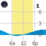 Bayou Rigaud tide chart for Sunday, December 1, 2024