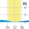 Bayou Rigaud tide chart for Saturday, December 21, 2024
