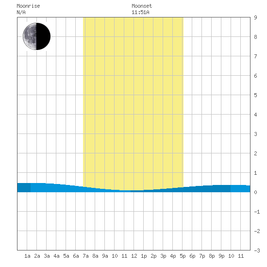 Bayou Rigaud tide chart for Sunday, December 22, 2024