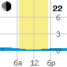 Bayou Rigaud tide chart for Sunday, December 22, 2024