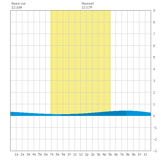 Bayou Rigaud tide chart for Monday, December 23, 2024