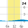 Bayou Rigaud tide chart for Tuesday, December 24, 2024