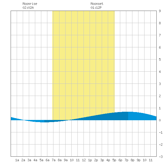 Bayou Rigaud tide chart for Wednesday, December 25, 2024