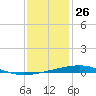 Bayou Rigaud tide chart for Thursday, December 26, 2024