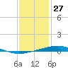 Bayou Rigaud tide chart for Friday, December 27, 2024