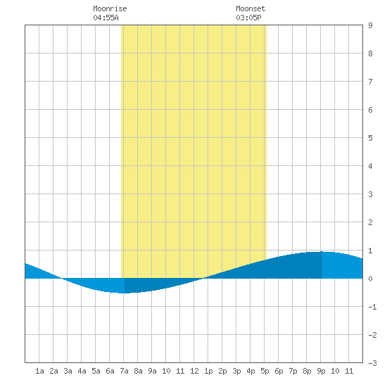 Bayou Rigaud tide chart for Saturday, December 28, 2024