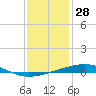 Bayou Rigaud tide chart for Saturday, December 28, 2024