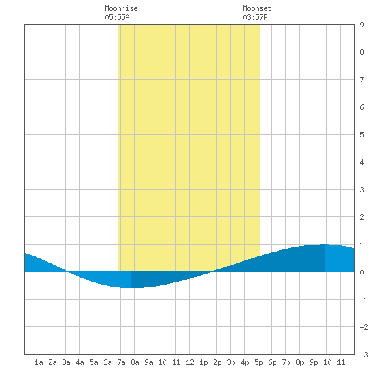 Bayou Rigaud tide chart for Sunday, December 29, 2024