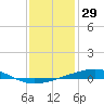 Bayou Rigaud tide chart for Sunday, December 29, 2024