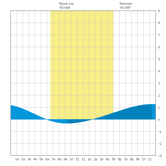 Bayou Rigaud tide chart for Monday, December 2, 2024