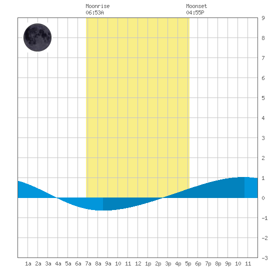 Bayou Rigaud tide chart for Monday, December 30, 2024