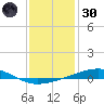 Bayou Rigaud tide chart for Monday, December 30, 2024