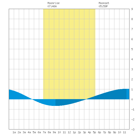 Bayou Rigaud tide chart for Tuesday, December 31, 2024