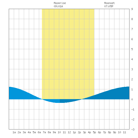 Bayou Rigaud tide chart for Tuesday, December 3, 2024