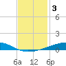 Bayou Rigaud tide chart for Tuesday, December 3, 2024