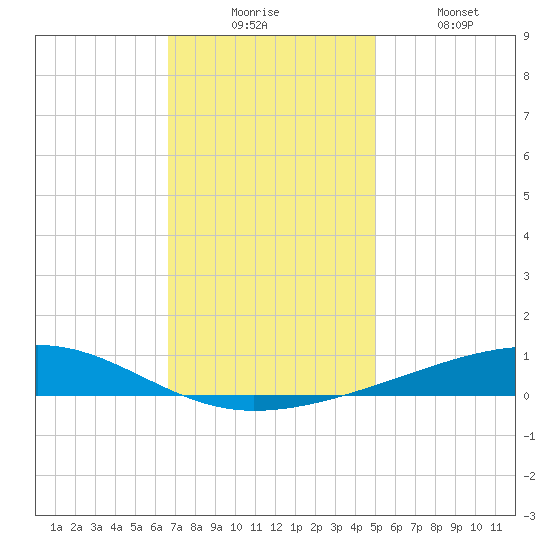 Bayou Rigaud tide chart for Wednesday, December 4, 2024