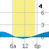 Bayou Rigaud tide chart for Wednesday, December 4, 2024