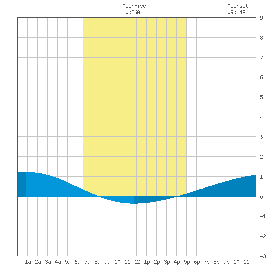 Bayou Rigaud tide chart for Thursday, December 5, 2024