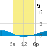 Bayou Rigaud tide chart for Thursday, December 5, 2024