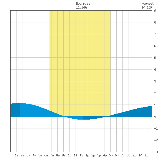 Bayou Rigaud tide chart for Friday, December 6, 2024