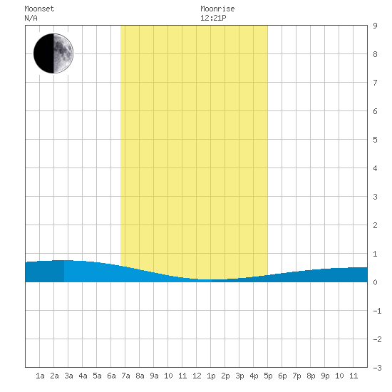 Bayou Rigaud tide chart for Sunday, December 8, 2024