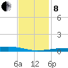 Bayou Rigaud tide chart for Sunday, December 8, 2024