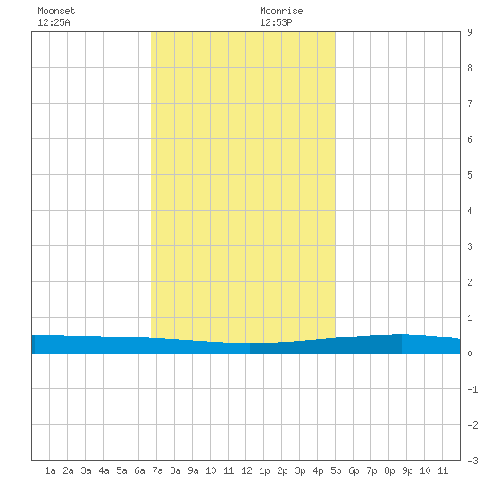 Bayou Rigaud tide chart for Monday, December 9, 2024